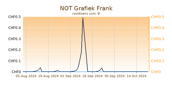 NOT Grafiek 1 Jaar