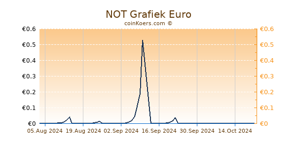 NOT Grafiek 6 Maanden