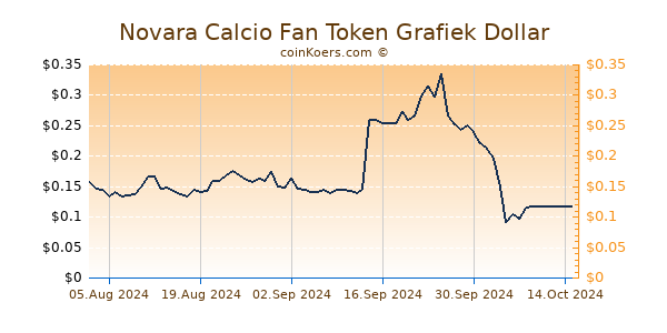 Novara Calcio Fan Token Chart 3 Monate