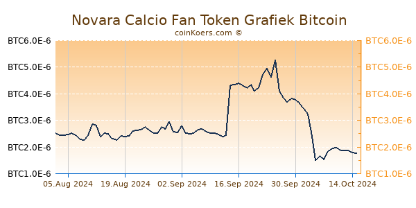 Novara Calcio Fan Token Grafiek 6 Maanden