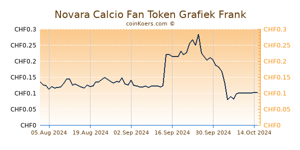 Novara Calcio Fan Token Grafiek 6 Maanden