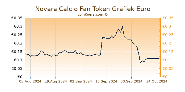 Novara Calcio Fan Token Grafiek 6 Maanden