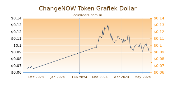 ChangeNOW Token Chart 3 Monate