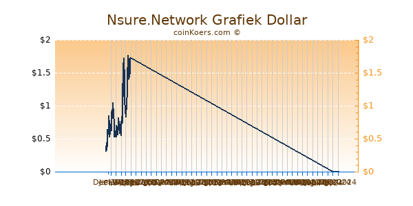 Nsure.Network Grafiek 6 Maanden