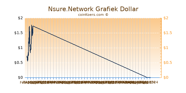 Nsure.Network Chart 3 Monate