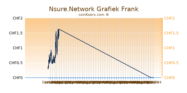 Nsure.Network Grafiek 6 Maanden