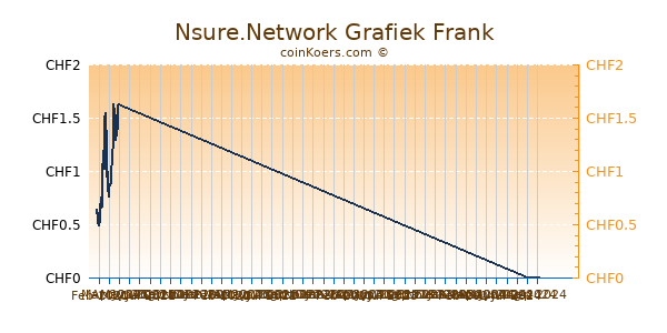 Nsure.Network Grafiek 3 Maanden