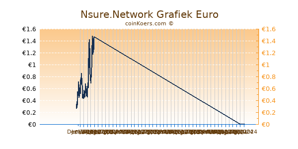 Nsure.Network Grafiek 6 Maanden