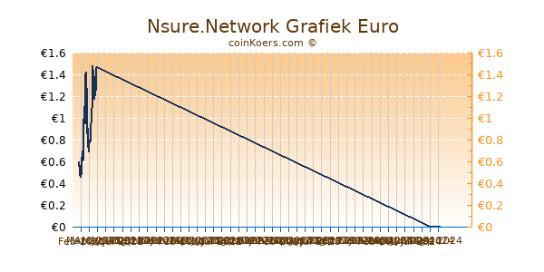 Nsure.Network Grafiek 3 Maanden