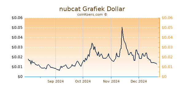 nubcat Grafiek 6 Maanden