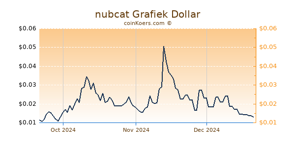 nubcat Chart 3 Monate