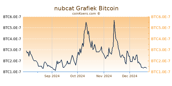 nubcat Grafiek 6 Maanden