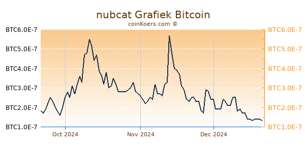 nubcat Grafiek 3 Maanden