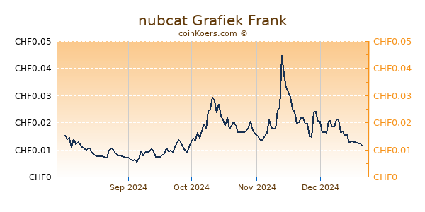 nubcat Grafiek 6 Maanden