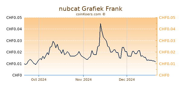 nubcat Grafiek 3 Maanden