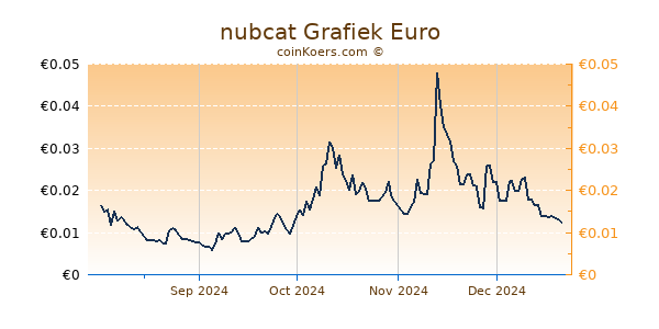 nubcat Grafiek 6 Maanden