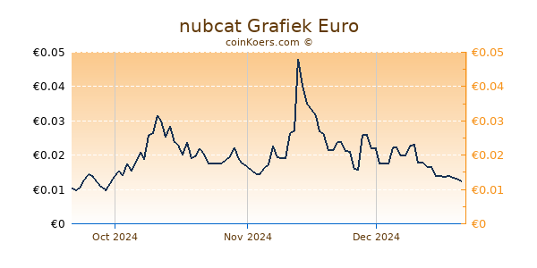 nubcat Grafiek 3 Maanden