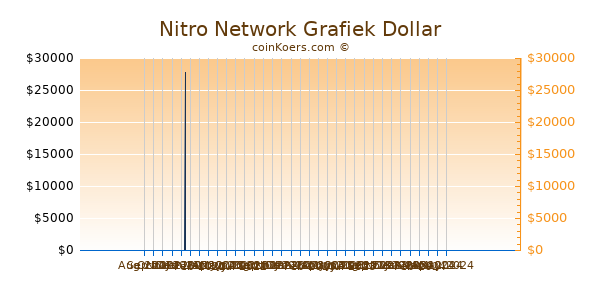 Nitro Network Grafiek 6 Maanden