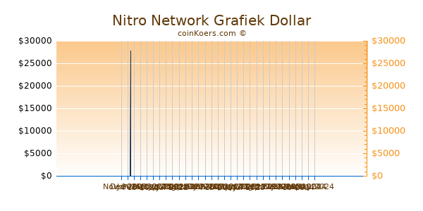 Nitro Network Chart 3 Monate