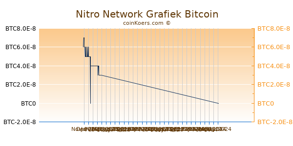 Nitro Network Grafiek 3 Maanden
