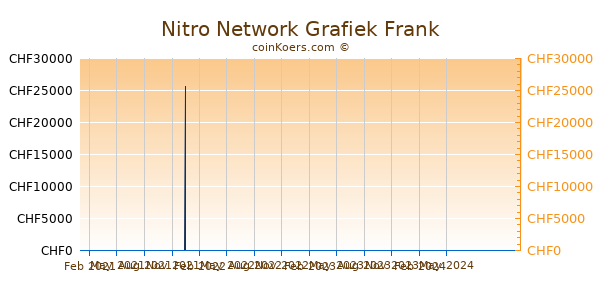 Nitro Network Grafiek 1 Jaar