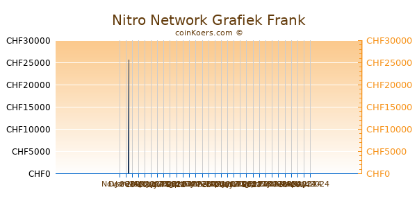 Nitro Network Grafiek 3 Maanden