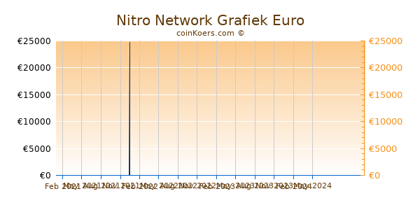 Nitro Network Grafiek 1 Jaar