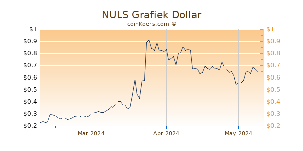 NULS Chart 3 Monate