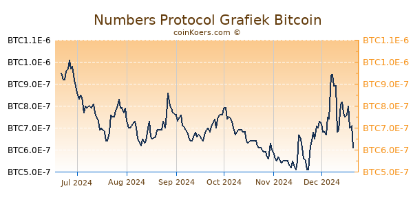 Numbers Protocol Grafiek 6 Maanden