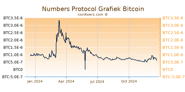 Numbers Protocol Grafiek 1 Jaar