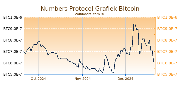 Numbers Protocol Grafiek 3 Maanden