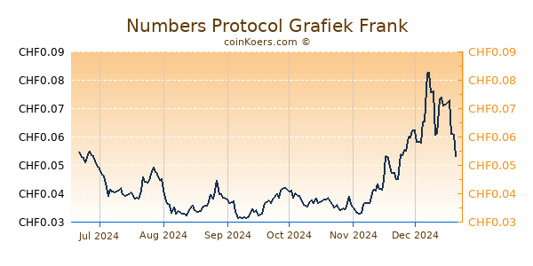 Numbers Protocol Grafiek 6 Maanden