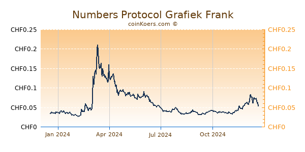 Numbers Protocol Grafiek 1 Jaar