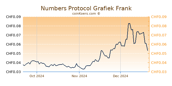 Numbers Protocol Grafiek 3 Maanden