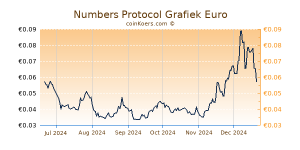 Numbers Protocol Grafiek 6 Maanden