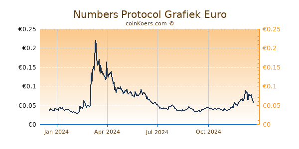 Numbers Protocol Grafiek 1 Jaar