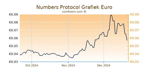 Numbers Protocol Grafiek 3 Maanden