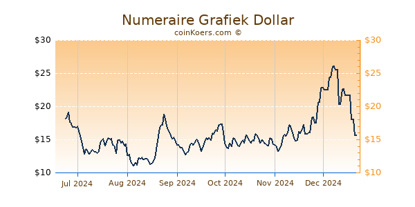 Numeraire Grafiek 6 Maanden