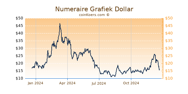 Numeraire Grafiek 1 Jaar