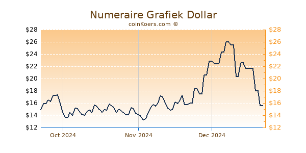 Numeraire Chart 3 Monate