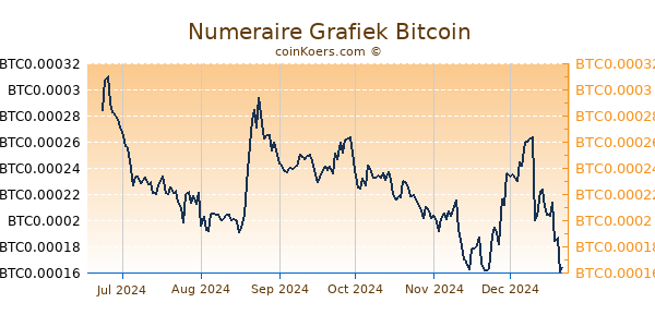 Numeraire Grafiek 6 Maanden