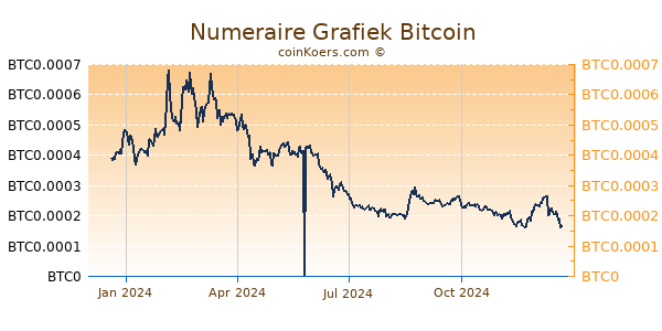 Numeraire Grafiek 1 Jaar