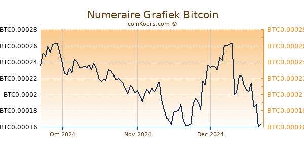 Numeraire Grafiek 3 Maanden