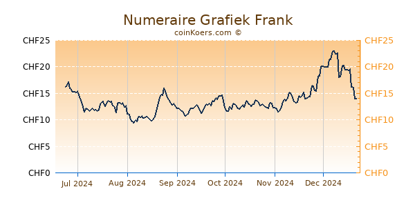 Numeraire Grafiek 6 Maanden