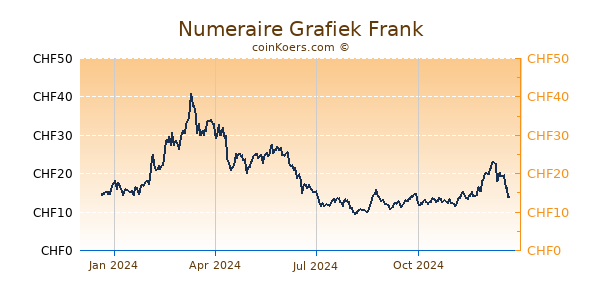 Numeraire Grafiek 1 Jaar