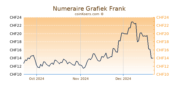 Numeraire Grafiek 3 Maanden