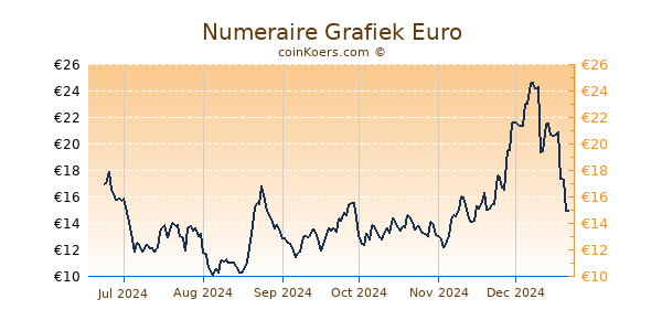 Numeraire Grafiek 6 Maanden