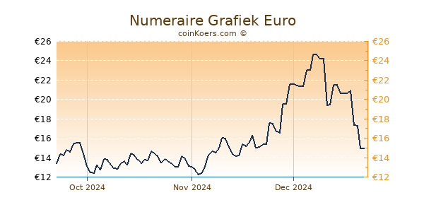 Numeraire Grafiek 3 Maanden