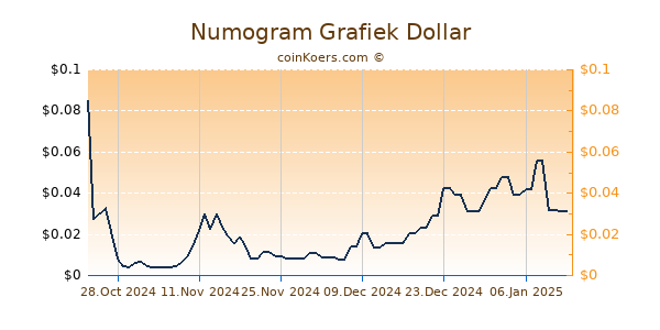 Numogram Grafiek 6 Maanden