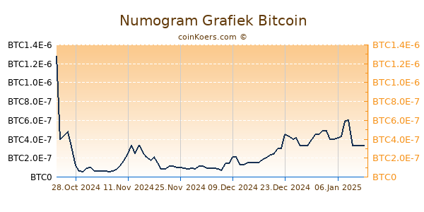 Numogram Grafiek 6 Maanden